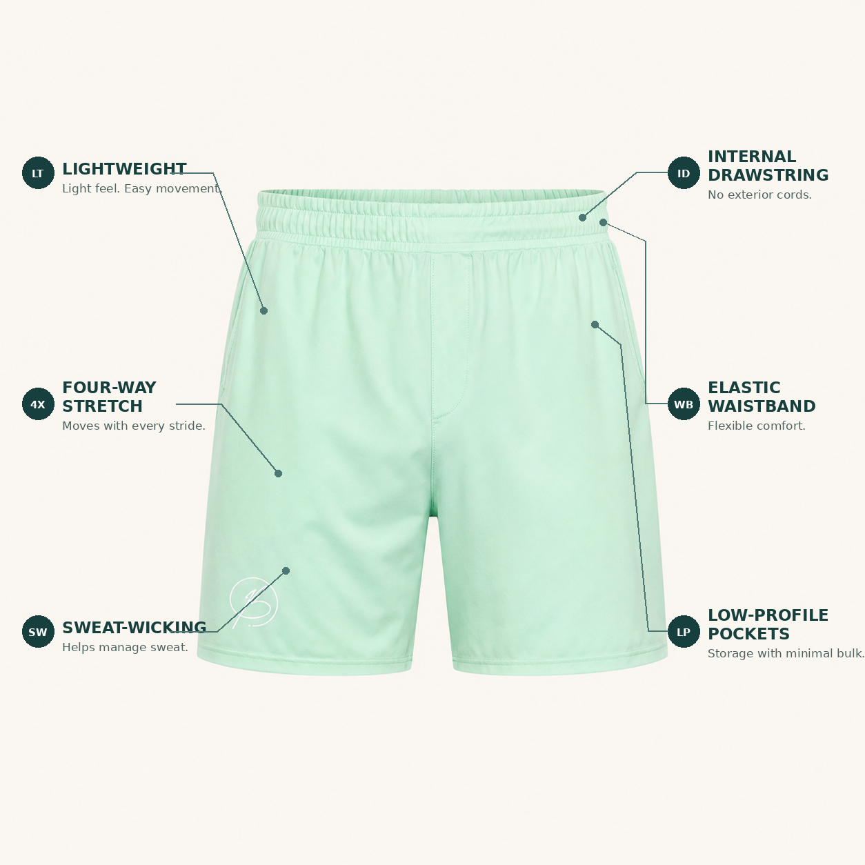 Mint green athletic shorts with callout lines and text labels highlighting key features: lightweight, four-way stretch, elastic waistband, sweat-wicking, and low-profile pockets, set against a solid off-white background.