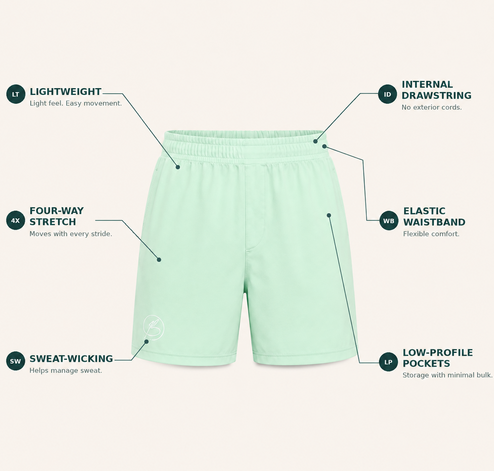 Mint green athletic shorts with callout labels highlighting features like lightweight movement, elastic waistband, four-way stretch, sweat-wicking, and low-profile pockets on a light beige background.