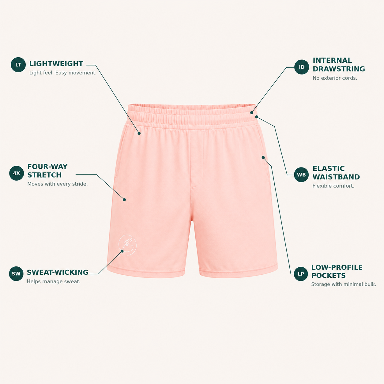Light pink athletic shorts with feature callout labels pointing to lightweight design, internal drawstring, four-way stretch, elastic waistband, sweat-wicking fabric, and low-profile pockets on a light cream background.